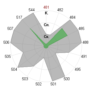 Анастасия Постоялкина (postoyalkins): Соответствие профессии «Администратор»