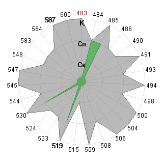 Анастасия Постоялкина (postoyalkins): Соответствие профессии «Менеджер инновационного проекта»