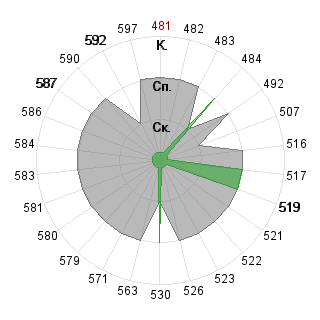 Анастасия Постоялкина (postoyalkins): Соответствие профессии «080109 Бухгалтерский учёт, анализ и аудит ФГО»