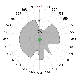 Анастасия Постоялкина (postoyalkins): Соответствие профессии «030701 Международные отношения ФГОС 3»