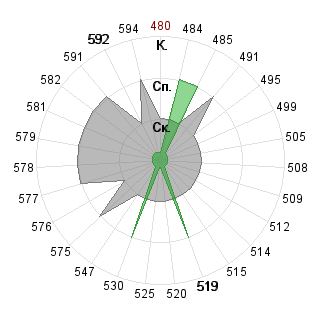 Анастасия Постоялкина (postoyalkins): Соответствие профессии «080500 Менеджмент ФГОС 3»