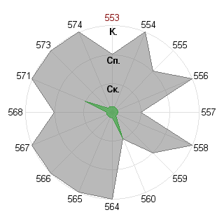 В чем сила, брат? (pravda): Соответствие профессии «Дипломат»