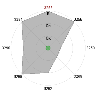 Александр Будько (pryanik123): Соответствие профессии «Вдохновитель команды»