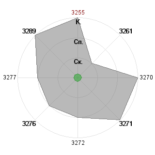 Александр Будько (pryanik123): Соответствие профессии «Мотиватор»