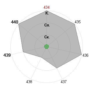 Василий Пупкин (pupkin): Соответствие профессии «Переговорщик-менеджер»