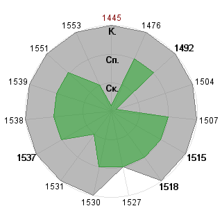 x x (replantation): Соответствие профессии «Топ-менеджер»