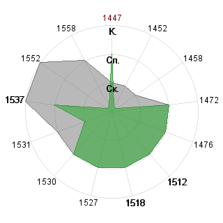 x x (replantation): Соответствие профессии «Менеджер»