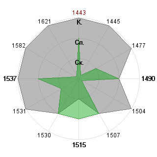 x x (replantation): Соответствие профессии «Дипломат»