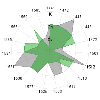 x x (replantation): Соответствие профессии «Венчурный аналитик»