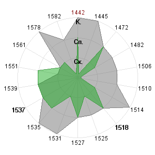 x x (replantation): Соответствие профессии «Рисковый инвестор»