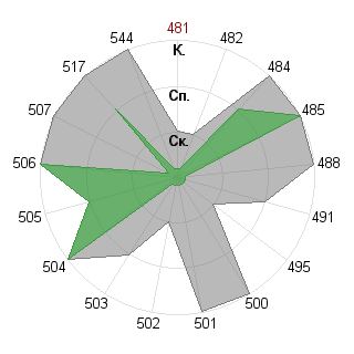Родион Белоцерковский (rodionb): Соответствие профессии «Администратор»