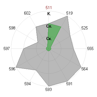 Родион Белоцерковский (rodionb): Соответствие профессии «Государственный чиновник»