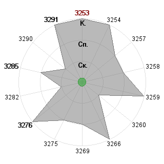Андрей Филюков (russian713): Соответствие профессии «Координатор»