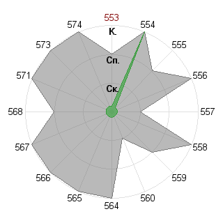 Антон Смирнов (sabian): Соответствие профессии «Дипломат»