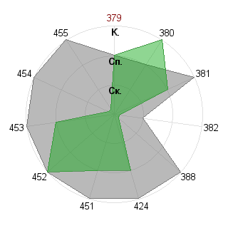 Антон Смирнов (sabian): Соответствие профессии «Управляющий»