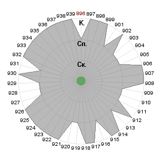 Игорь Акимов (salsero): Соответствие профессии «Business english Intermediate»
