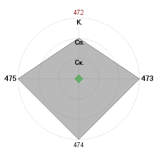 Александр Малюгин (sanchelo22): Соответствие профессии «Аналитик-эксперт»