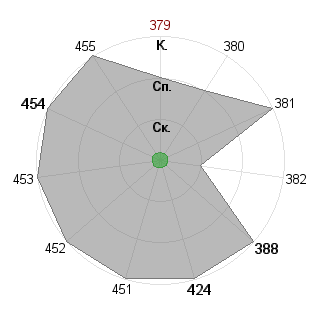 sartac: Соответствие профессии «Управляющий»