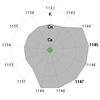 Ульяна Савинкина (savinkina): Соответствие профессии «Разработчик программных комплексов»