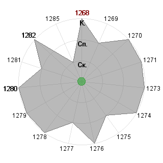 Ульяна Савинкина (savinkina): Соответствие профессии «Менеджер - управленец»