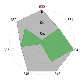 Владимир Савельев (schule1212): Соответствие профессии «Лидер стартапа»