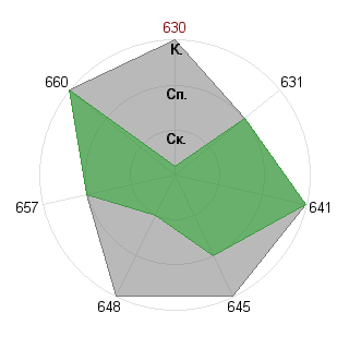 Анастасия Рахмева (schule12121): Соответствие профессии «Лидер стартапа»