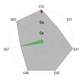 Елена Ашмарина (schule12122): Соответствие профессии «Лидер стартапа»