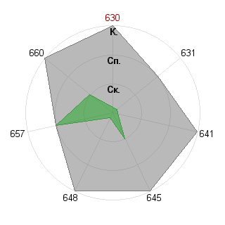 Виктор Историн (shadow35): Соответствие профессии «Лидер стартапа»