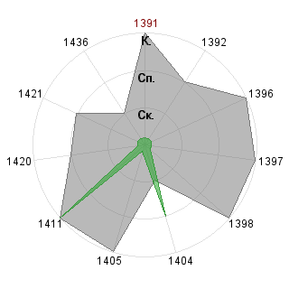 Дмитрий Клюев (sharak): Соответствие профессии «Ptp-менеджер»