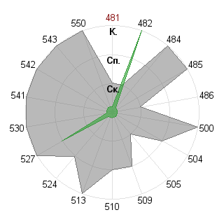 Дмитрий Клюев (sharak): Соответствие профессии «Инженер технолог»