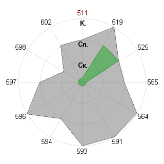 Дмитрий Клюев (sharak): Соответствие профессии «Государственный чиновник»