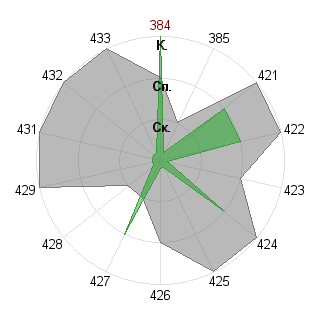 Дмитрий Клюев (sharak): Соответствие профессии «Лидер-команды»