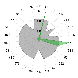 Дмитрий Клюев (sharak): Соответствие профессии «080109 Бухгалтерский учёт, анализ и аудит ФГО»