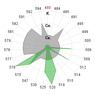 Дмитрий Клюев (sharak): Соответствие профессии «080500 Менеджмент ФГОС 3»
