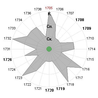 Sergey Belyavsky (shetlandalexander): Соответствие профессии «*_Принимающий решения»