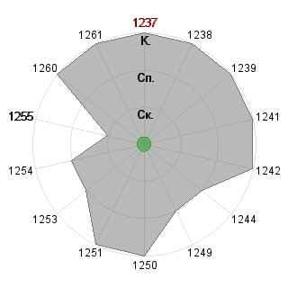 Oksana Silantieva (silamedia): Соответствие профессии «Управляющий производством»