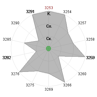 Дмитрий Стариков (simao): Соответствие профессии «Координатор»