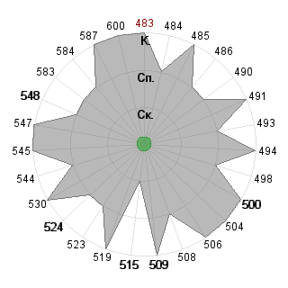 Андрей Барашев (skripach): Соответствие профессии «Менеджер инновационного проекта»