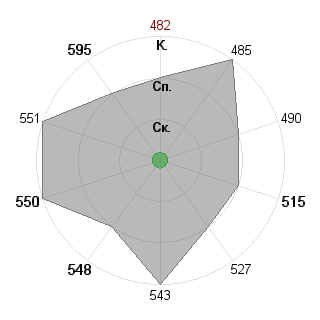 Андрей Барашев (skripach): Соответствие профессии «Управляющий производством»