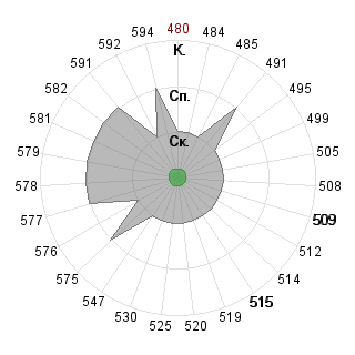 Андрей Барашев (skripach): Соответствие профессии «080500 Менеджмент ФГОС 3»