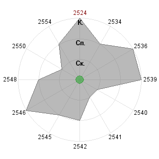 Вероника Ривкина (smile): Соответствие профессии «Ответственный за хранение ядерного топлива (ОХЯТ) (понимание V. 0.9)»