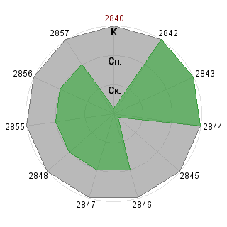 Андрей Смирнов (smirnoff): Соответствие профессии «Коммуникации на английском»