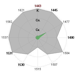 Дмитрий Смирнов (smirnov): Соответствие профессии «Дипломат»