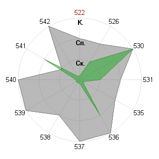 Виталий Маргаритов (snail): Соответствие профессии «Инженер-инноватор»