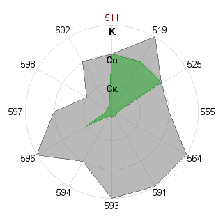 Виталий Маргаритов (snail): Соответствие профессии «Государственный чиновник»