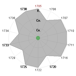 Виктория Самсонова (snegovikavtf): Соответствие профессии «1_Лидер проекта»
