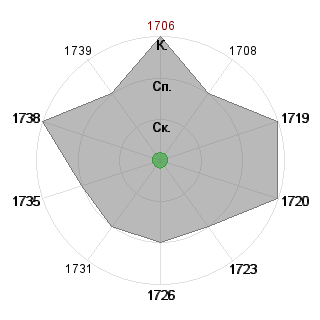 Виктория Самсонова (snegovikavtf): Соответствие профессии «1_Финансист»
