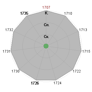 Виктория Самсонова (snegovikavtf): Соответствие профессии «1_Пресс-атташе»