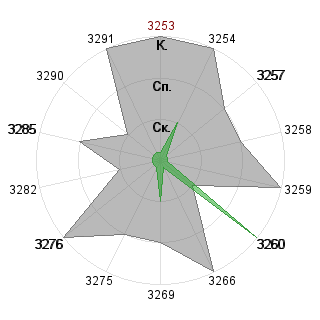 Святослав Солопченко (solopchenko): Соответствие профессии «Координатор»