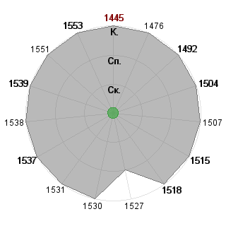 Павел Казанцев (stalkernz): Соответствие профессии «Топ-менеджер»